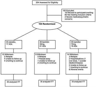 Baclofen Response in Alcohol Dependent Patients Concurrently Receiving Antidepressants: Secondary Analysis From the BacALD Study